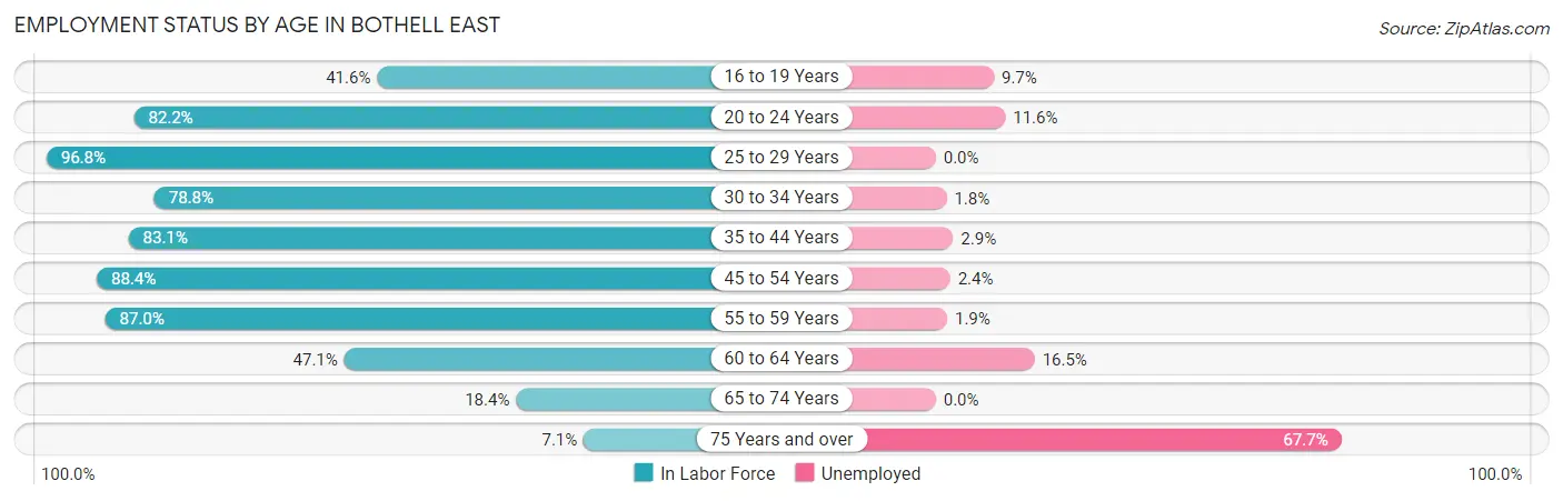 Employment Status by Age in Bothell East