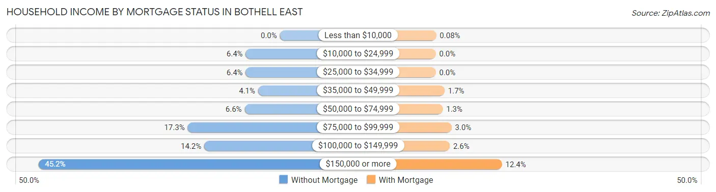 Household Income by Mortgage Status in Bothell East