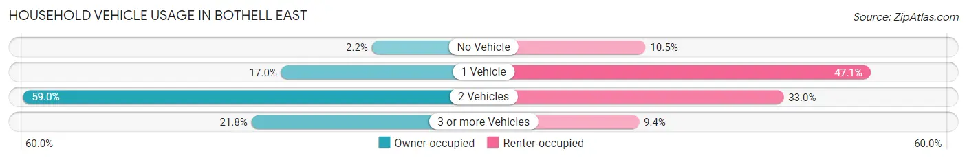 Household Vehicle Usage in Bothell East