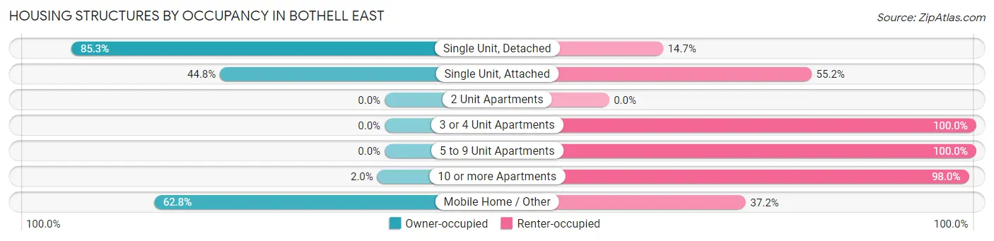 Housing Structures by Occupancy in Bothell East