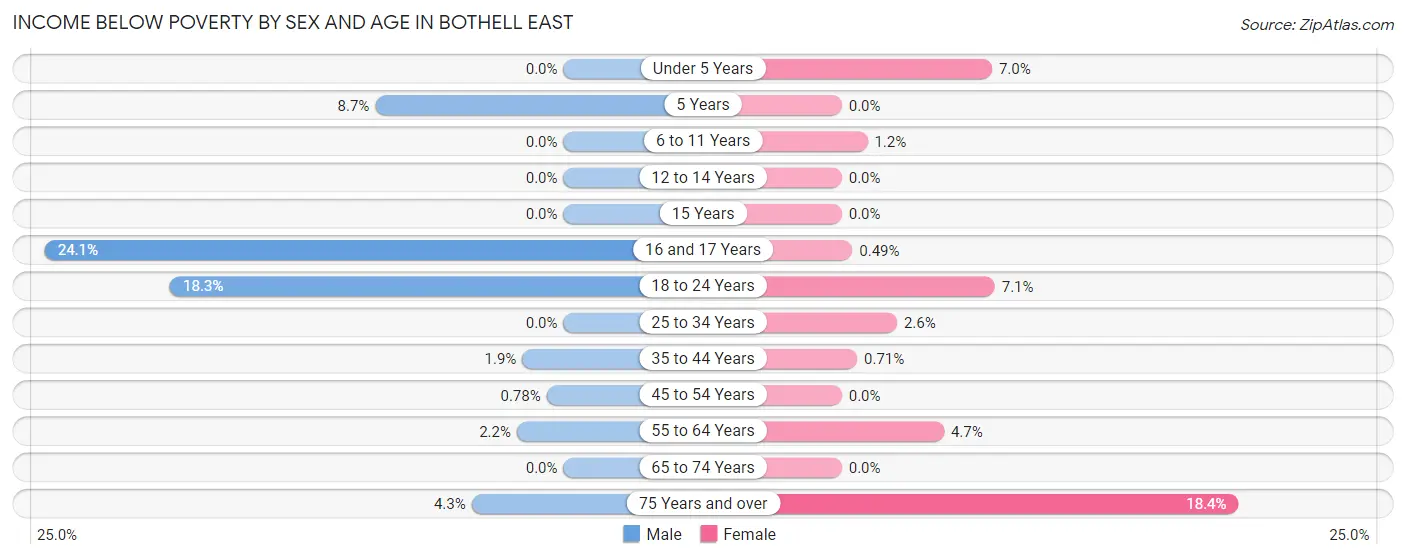 Income Below Poverty by Sex and Age in Bothell East