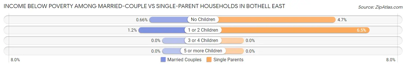 Income Below Poverty Among Married-Couple vs Single-Parent Households in Bothell East