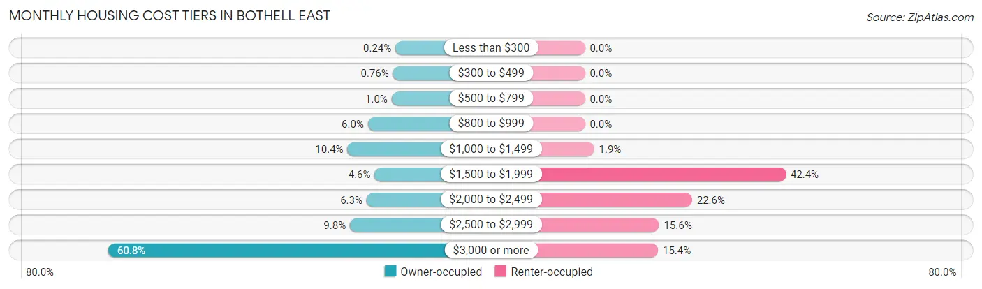 Monthly Housing Cost Tiers in Bothell East