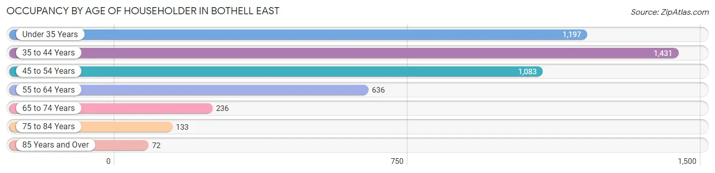 Occupancy by Age of Householder in Bothell East