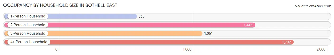 Occupancy by Household Size in Bothell East