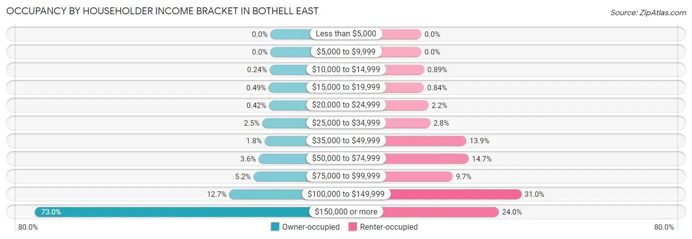 Occupancy by Householder Income Bracket in Bothell East