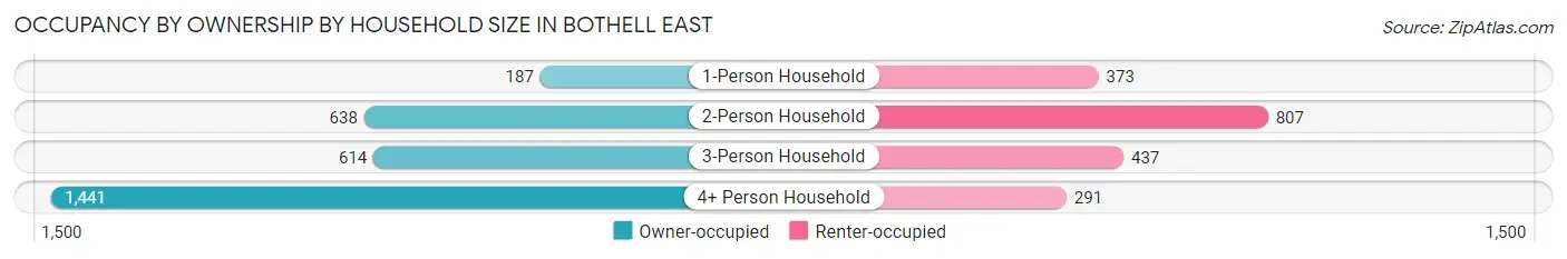 Occupancy by Ownership by Household Size in Bothell East