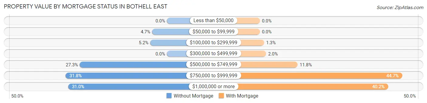 Property Value by Mortgage Status in Bothell East