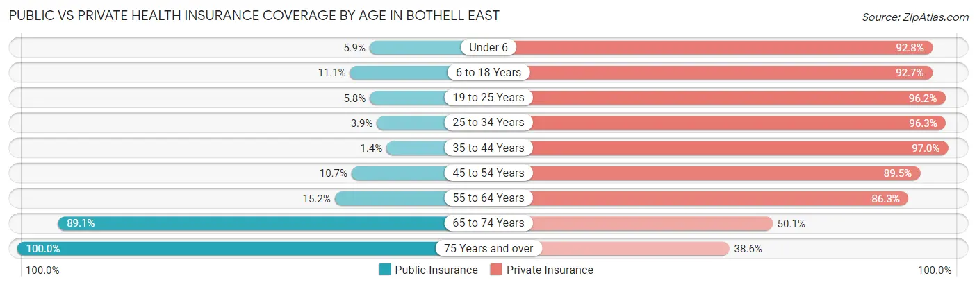 Public vs Private Health Insurance Coverage by Age in Bothell East