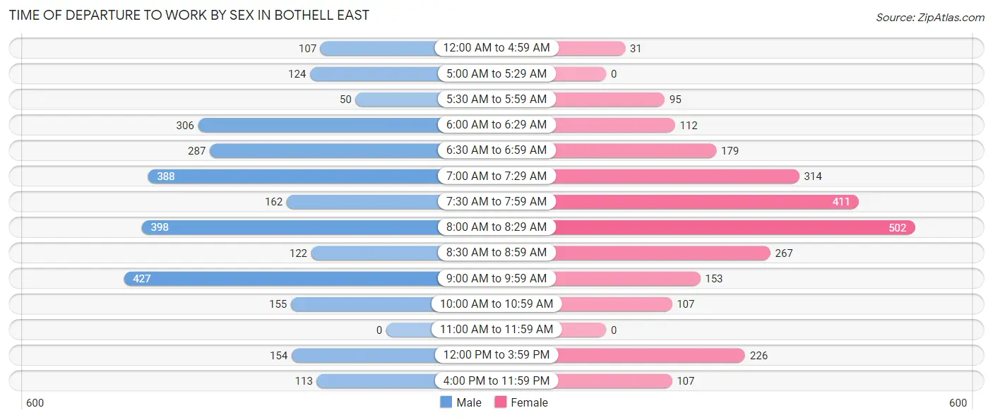 Time of Departure to Work by Sex in Bothell East