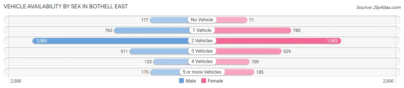 Vehicle Availability by Sex in Bothell East
