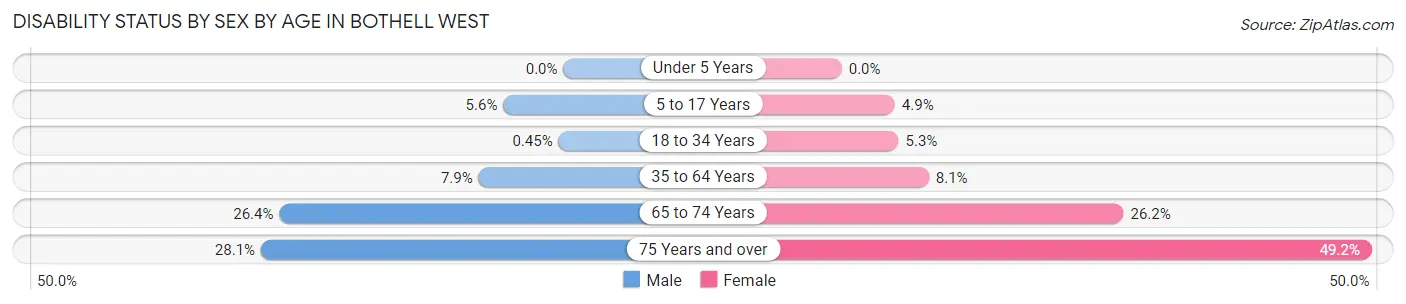 Disability Status by Sex by Age in Bothell West