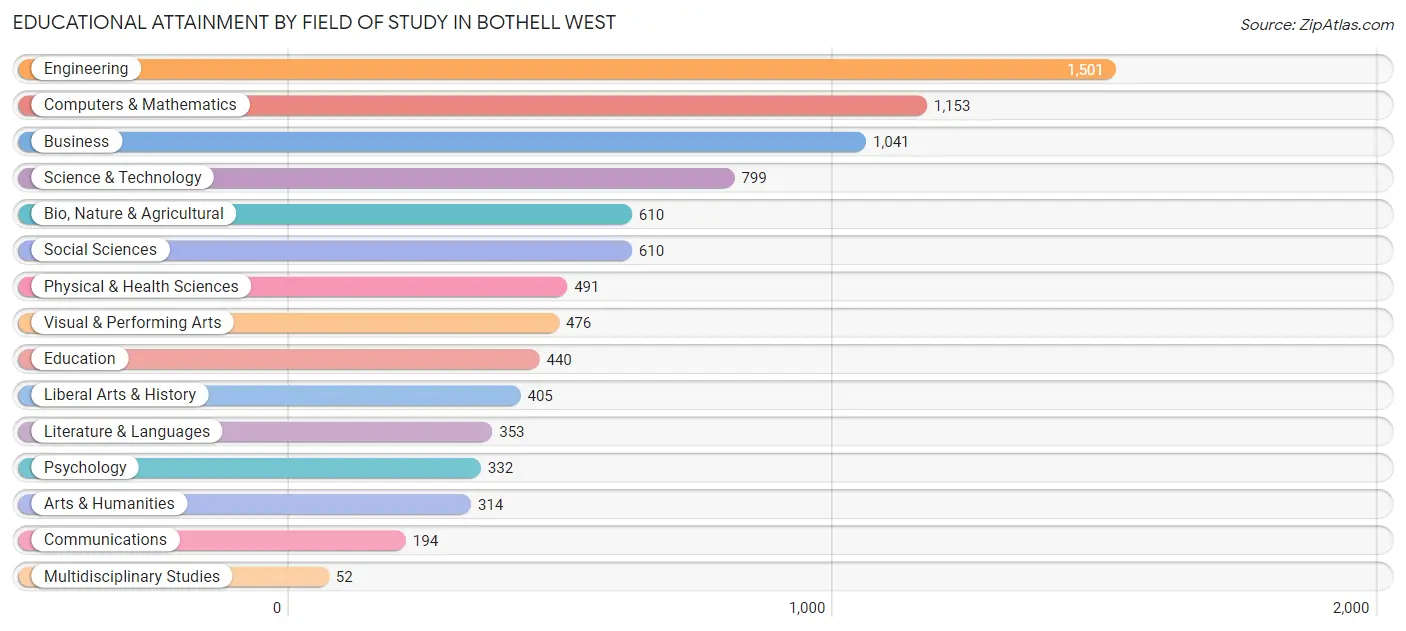 Educational Attainment by Field of Study in Bothell West