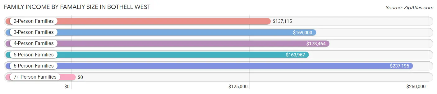 Family Income by Famaliy Size in Bothell West
