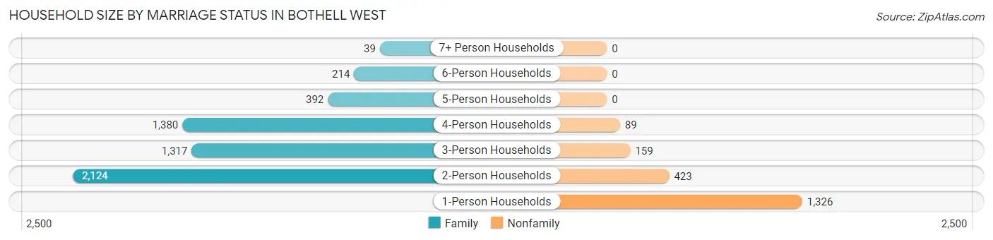 Household Size by Marriage Status in Bothell West