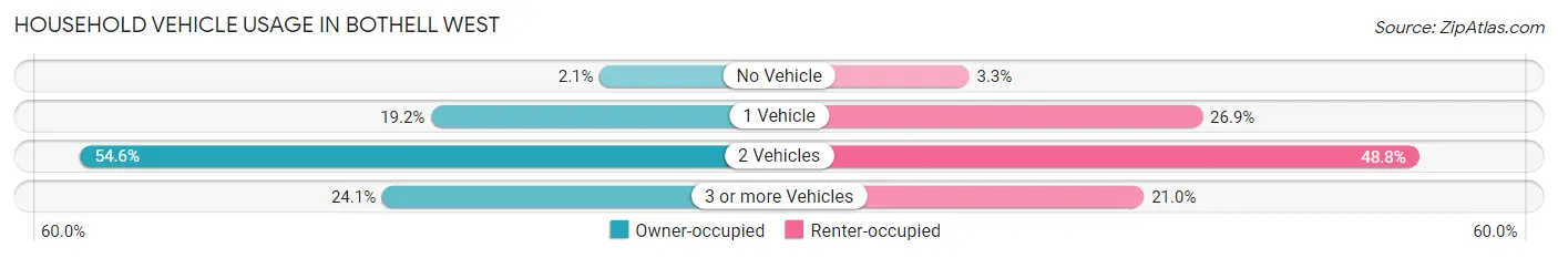 Household Vehicle Usage in Bothell West