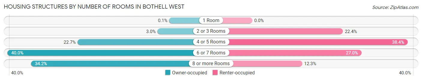 Housing Structures by Number of Rooms in Bothell West