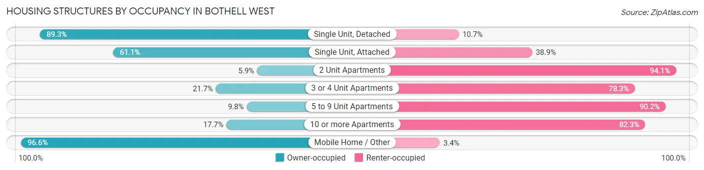Housing Structures by Occupancy in Bothell West