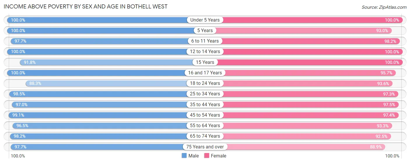 Income Above Poverty by Sex and Age in Bothell West
