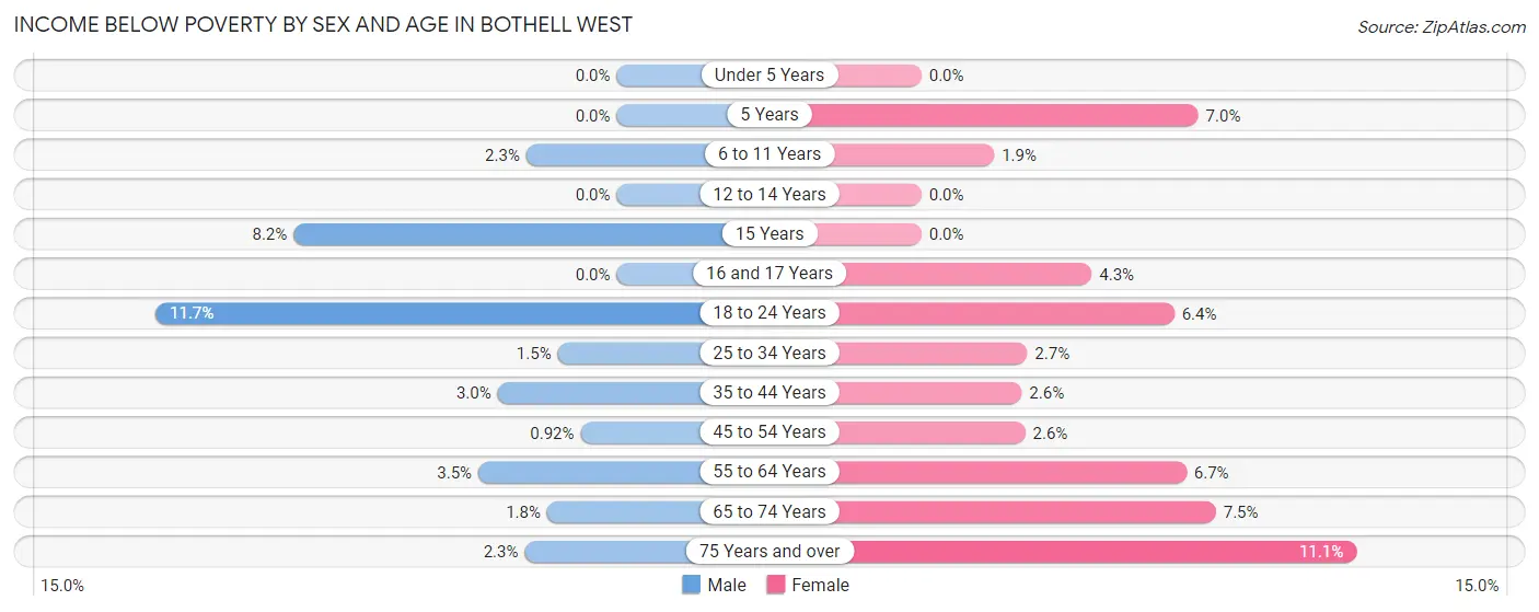 Income Below Poverty by Sex and Age in Bothell West