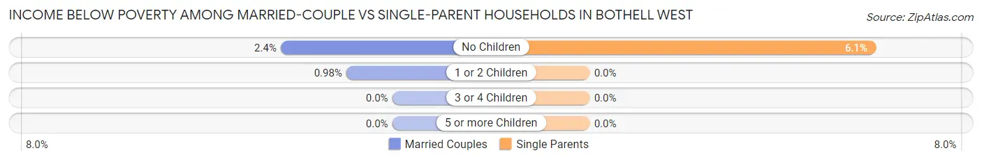 Income Below Poverty Among Married-Couple vs Single-Parent Households in Bothell West