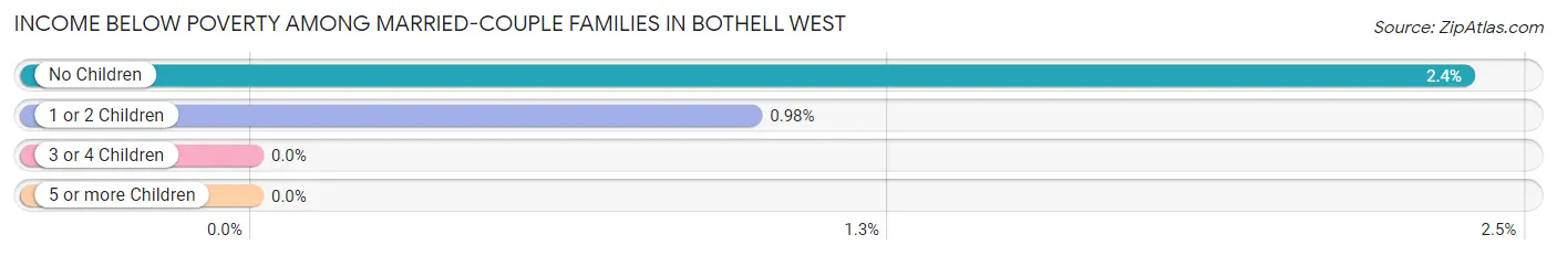 Income Below Poverty Among Married-Couple Families in Bothell West