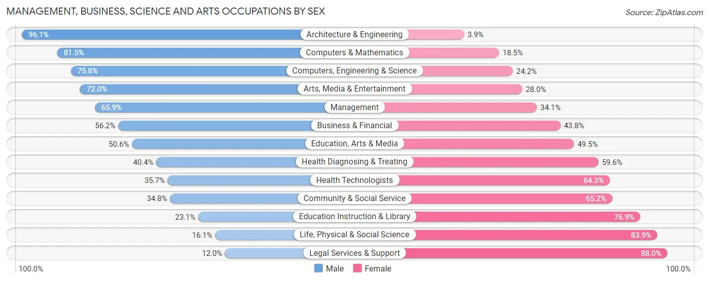 Management, Business, Science and Arts Occupations by Sex in Bothell West