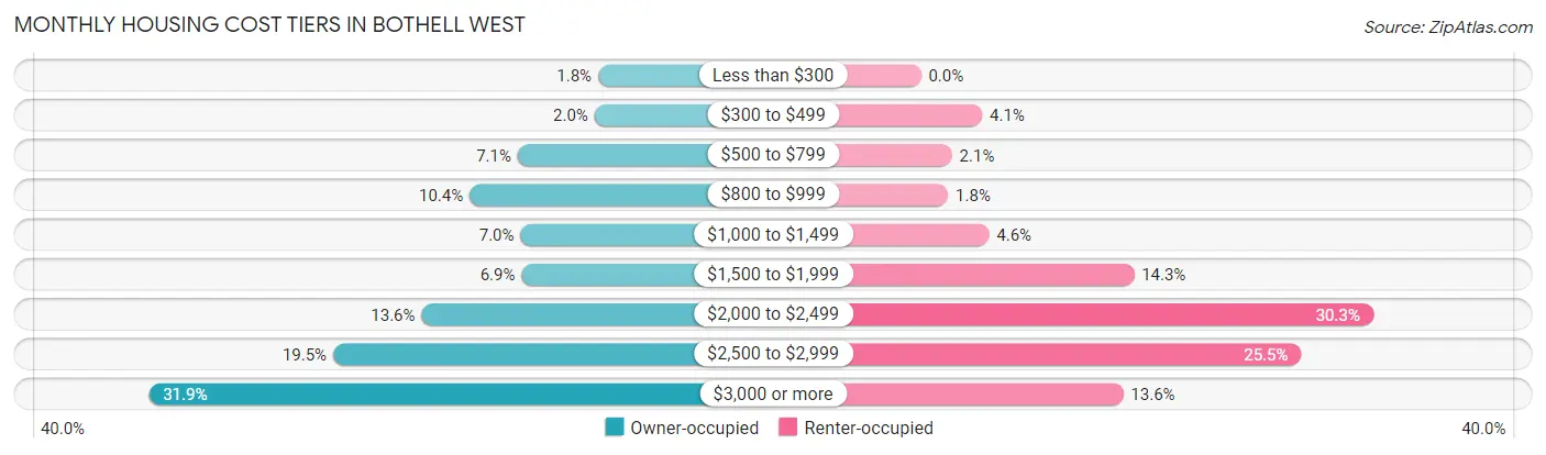 Monthly Housing Cost Tiers in Bothell West