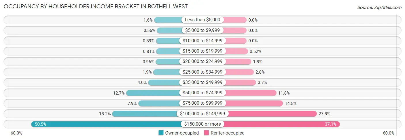 Occupancy by Householder Income Bracket in Bothell West