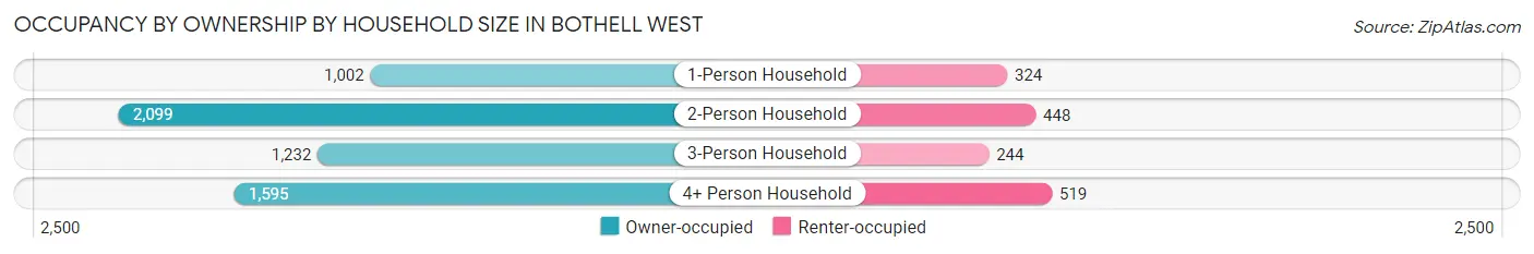 Occupancy by Ownership by Household Size in Bothell West