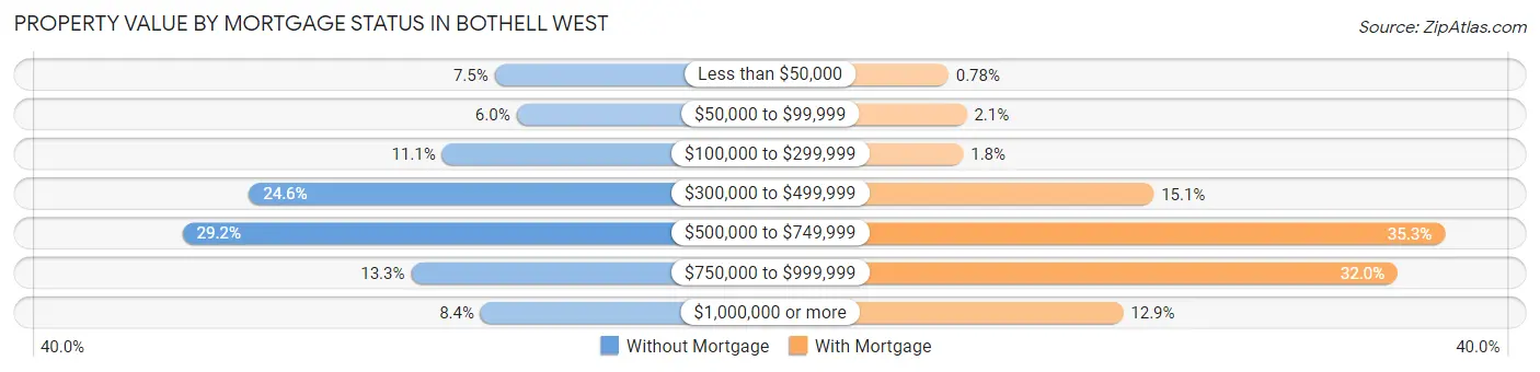 Property Value by Mortgage Status in Bothell West