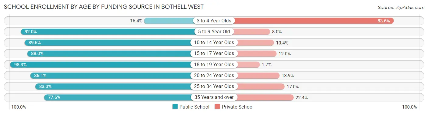 School Enrollment by Age by Funding Source in Bothell West