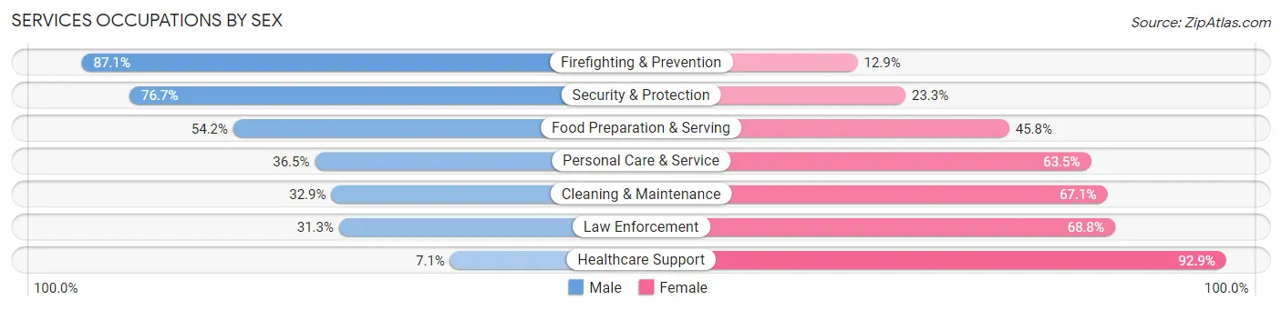 Services Occupations by Sex in Bothell West