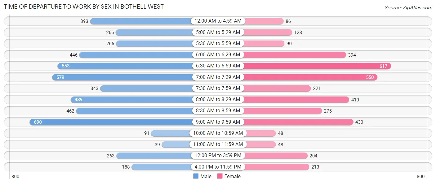 Time of Departure to Work by Sex in Bothell West