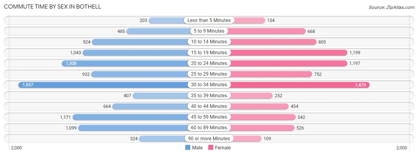 Commute Time by Sex in Bothell