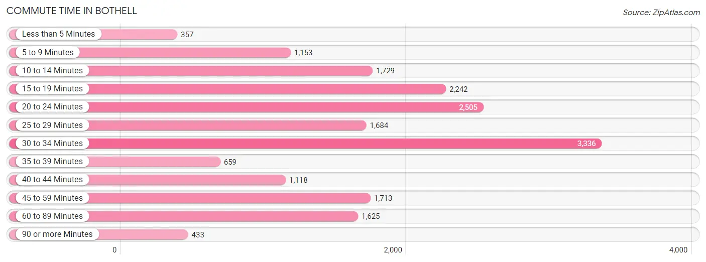 Commute Time in Bothell