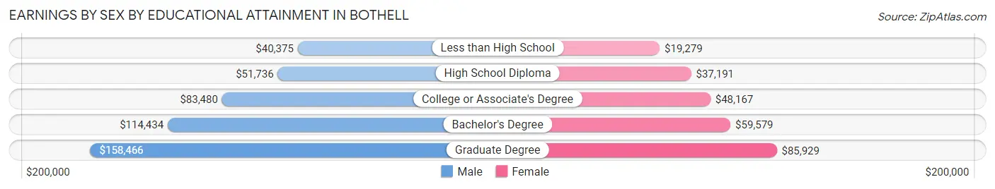 Earnings by Sex by Educational Attainment in Bothell