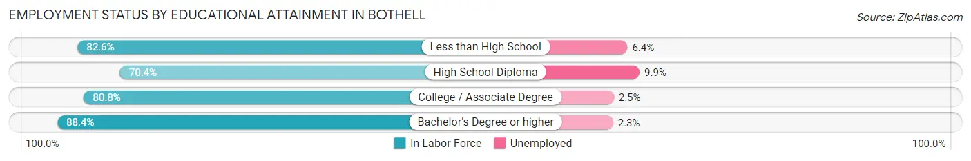 Employment Status by Educational Attainment in Bothell