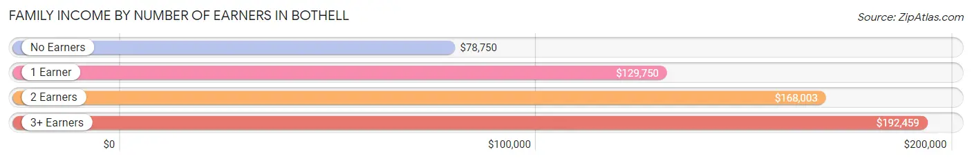 Family Income by Number of Earners in Bothell