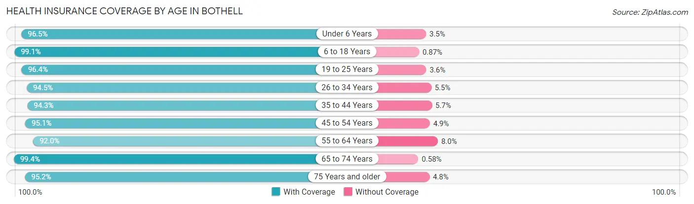 Health Insurance Coverage by Age in Bothell