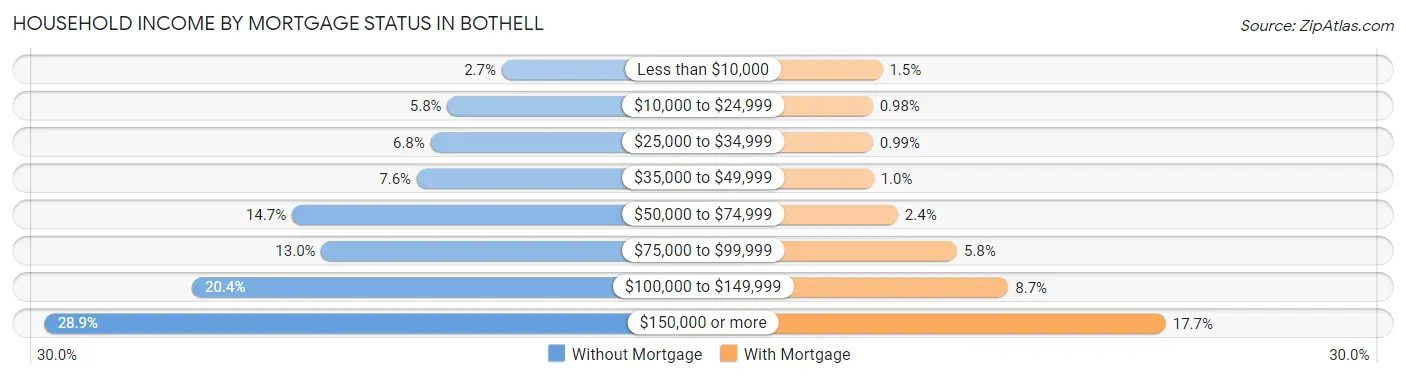 Household Income by Mortgage Status in Bothell