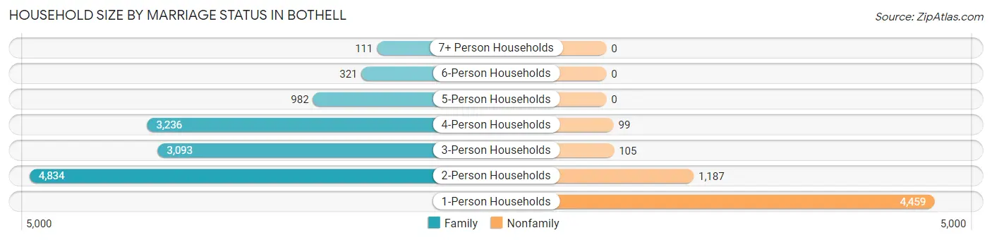 Household Size by Marriage Status in Bothell