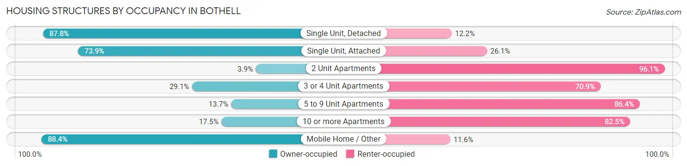 Housing Structures by Occupancy in Bothell