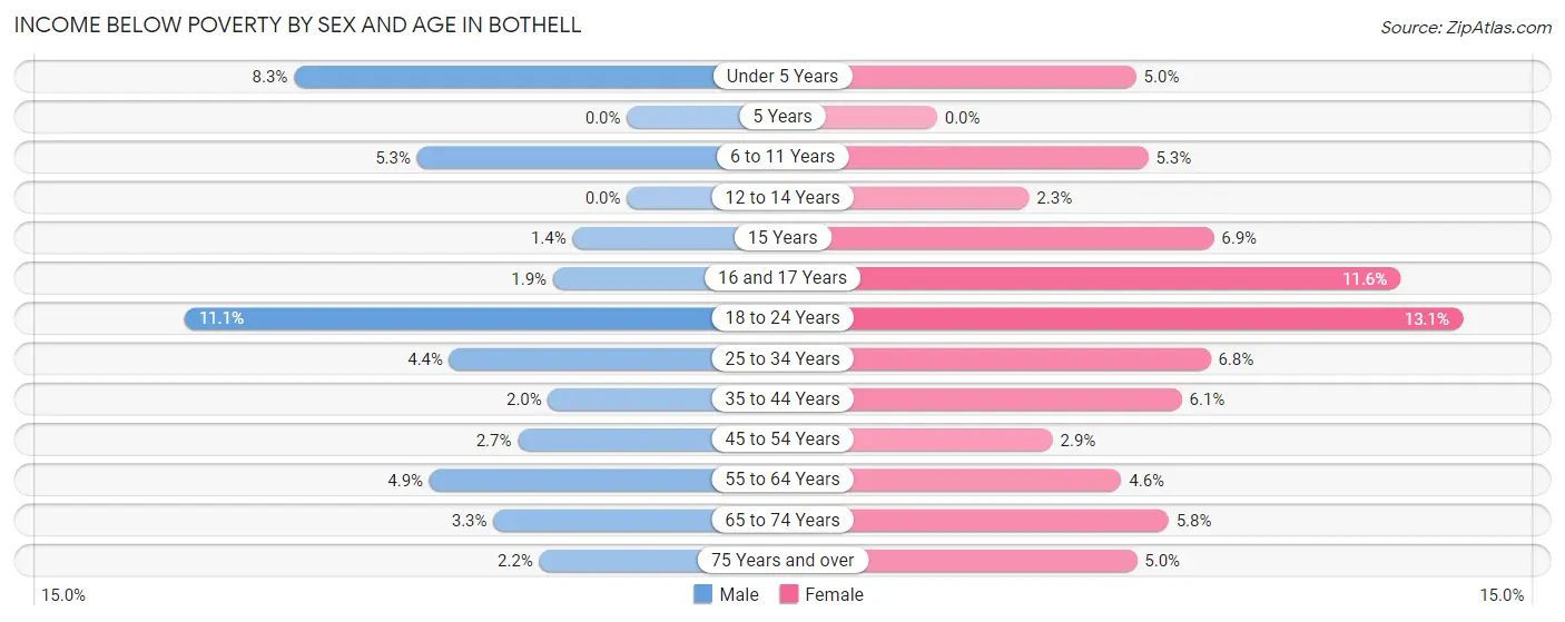 Income Below Poverty by Sex and Age in Bothell
