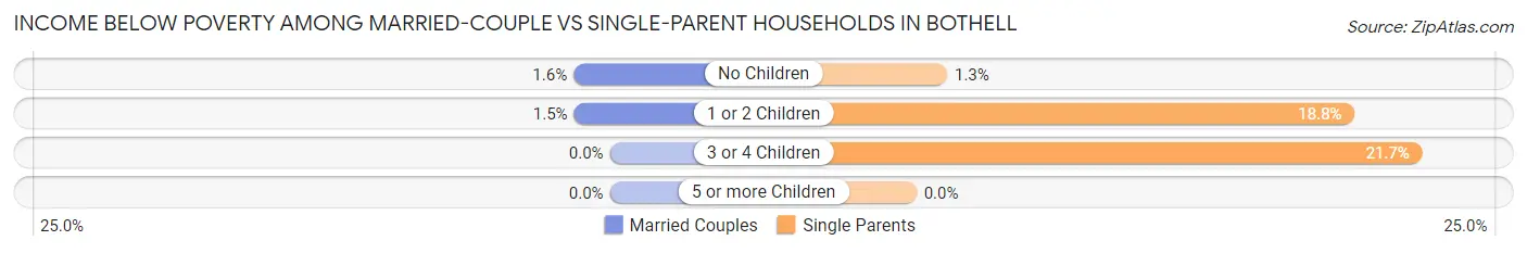 Income Below Poverty Among Married-Couple vs Single-Parent Households in Bothell