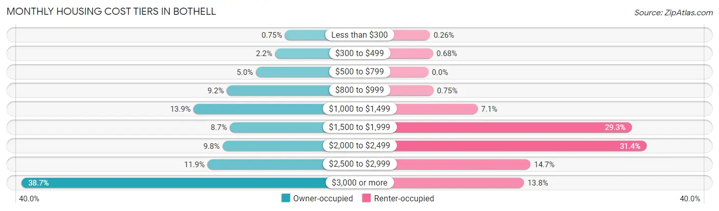 Monthly Housing Cost Tiers in Bothell