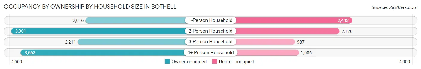 Occupancy by Ownership by Household Size in Bothell
