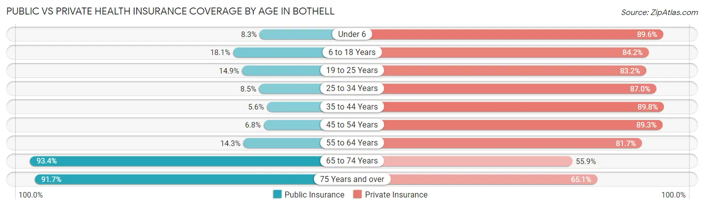 Public vs Private Health Insurance Coverage by Age in Bothell