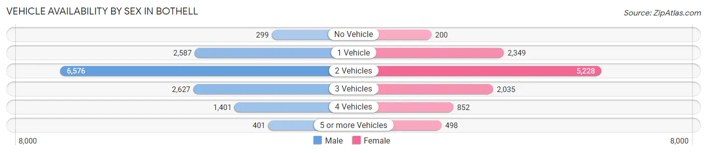 Vehicle Availability by Sex in Bothell