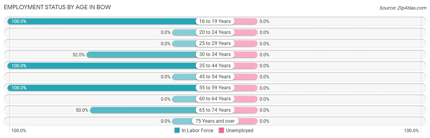 Employment Status by Age in Bow